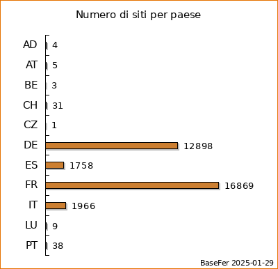 Effectif en sites par pays