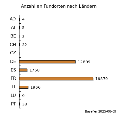 Anzahl an Fundorten nach Ländern