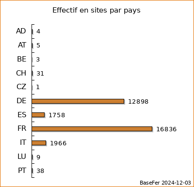 Anzahl an Fundorten nach Ländern