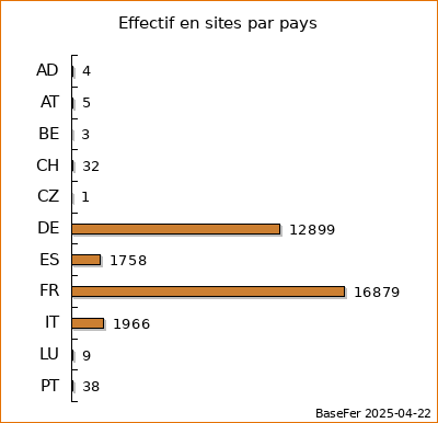 Anzahl an Fundorten nach Ländern