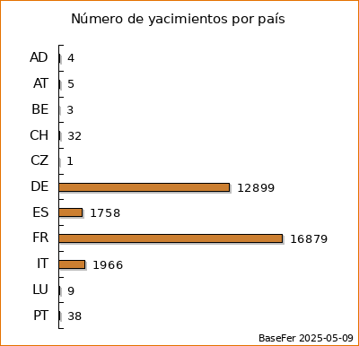 Número de yacimientos por país