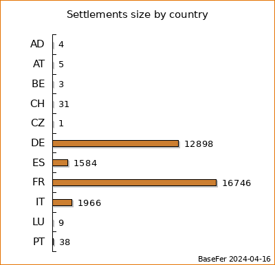 Settlements size by country